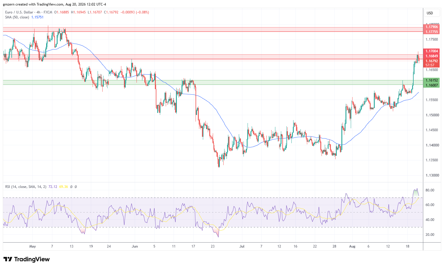 EUR/USD 200826 4h Chart