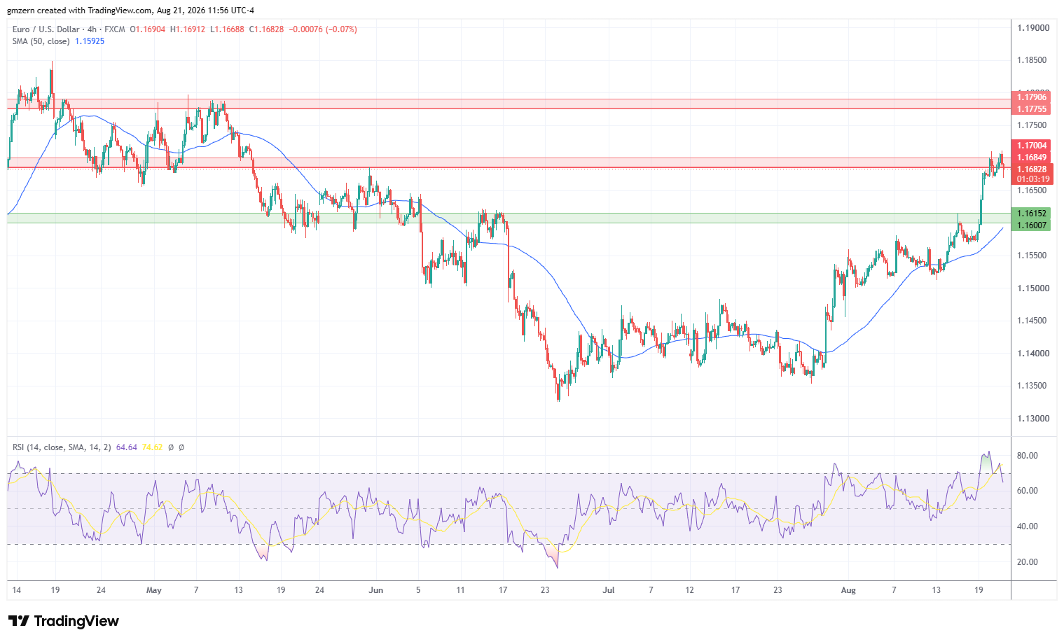 EUR/USD 210826 4h Chart