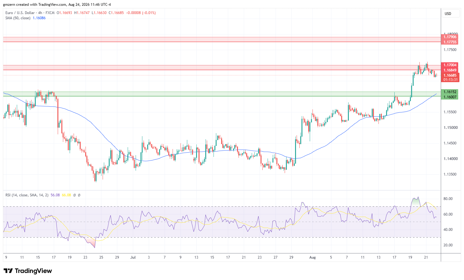 EUR/USD 240826 4h Chart