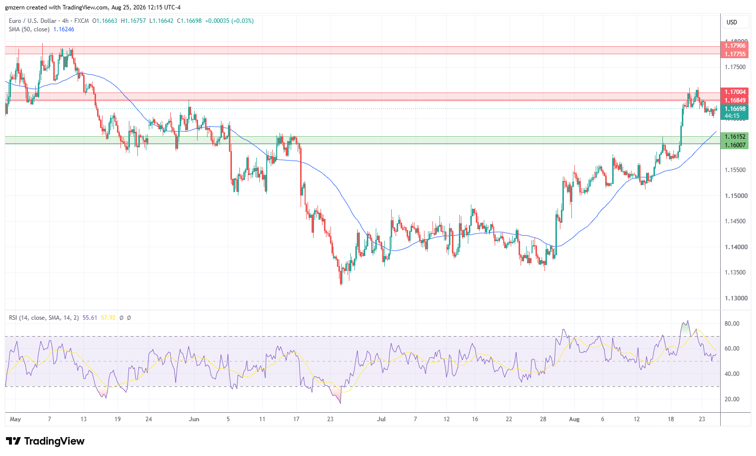 EUR/USD 250826 4h Chart