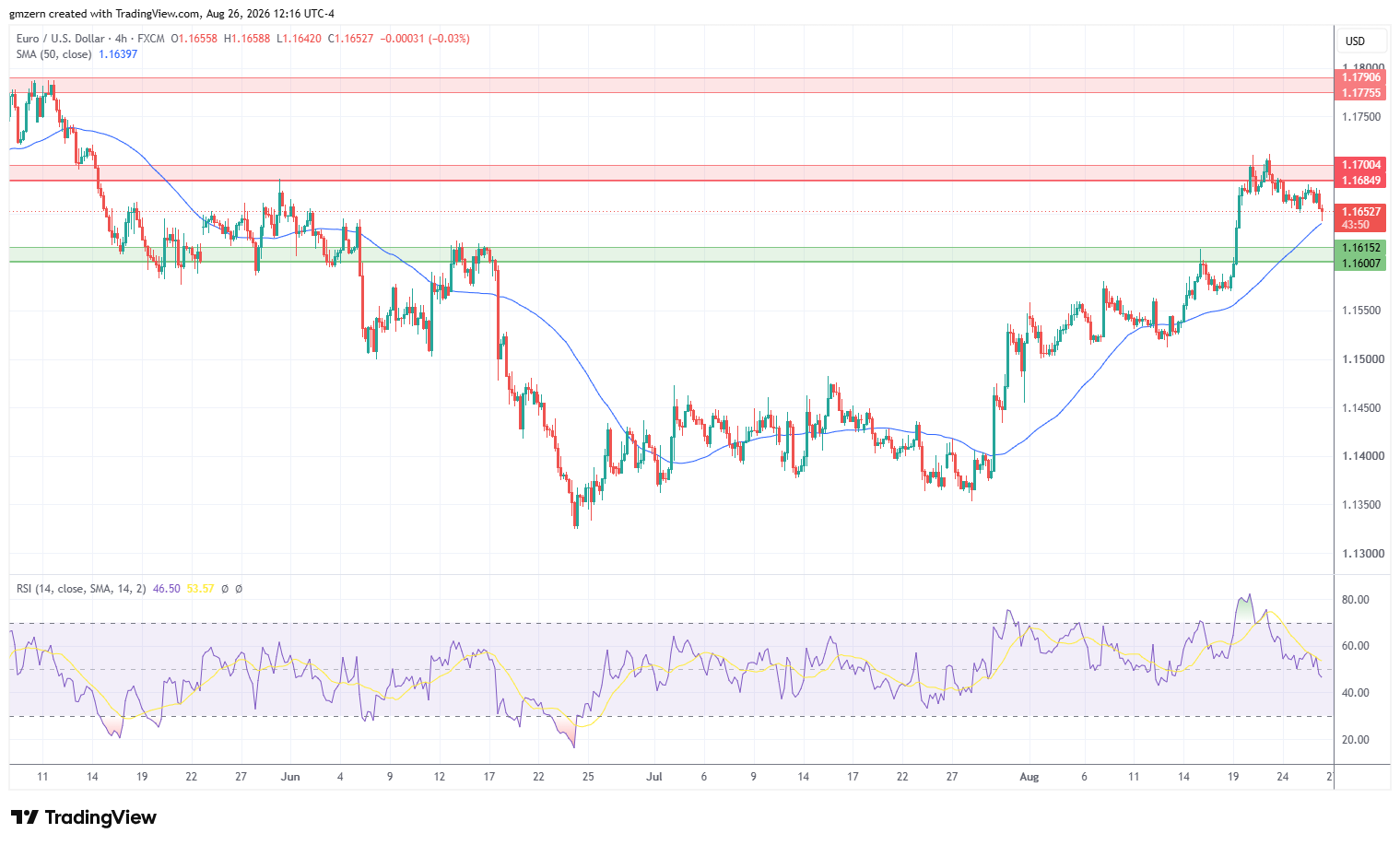 EUR/USD 260826 4h Chart