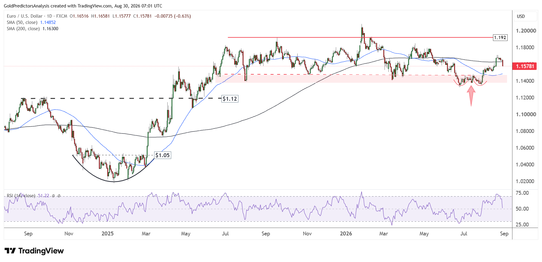 EURUSD