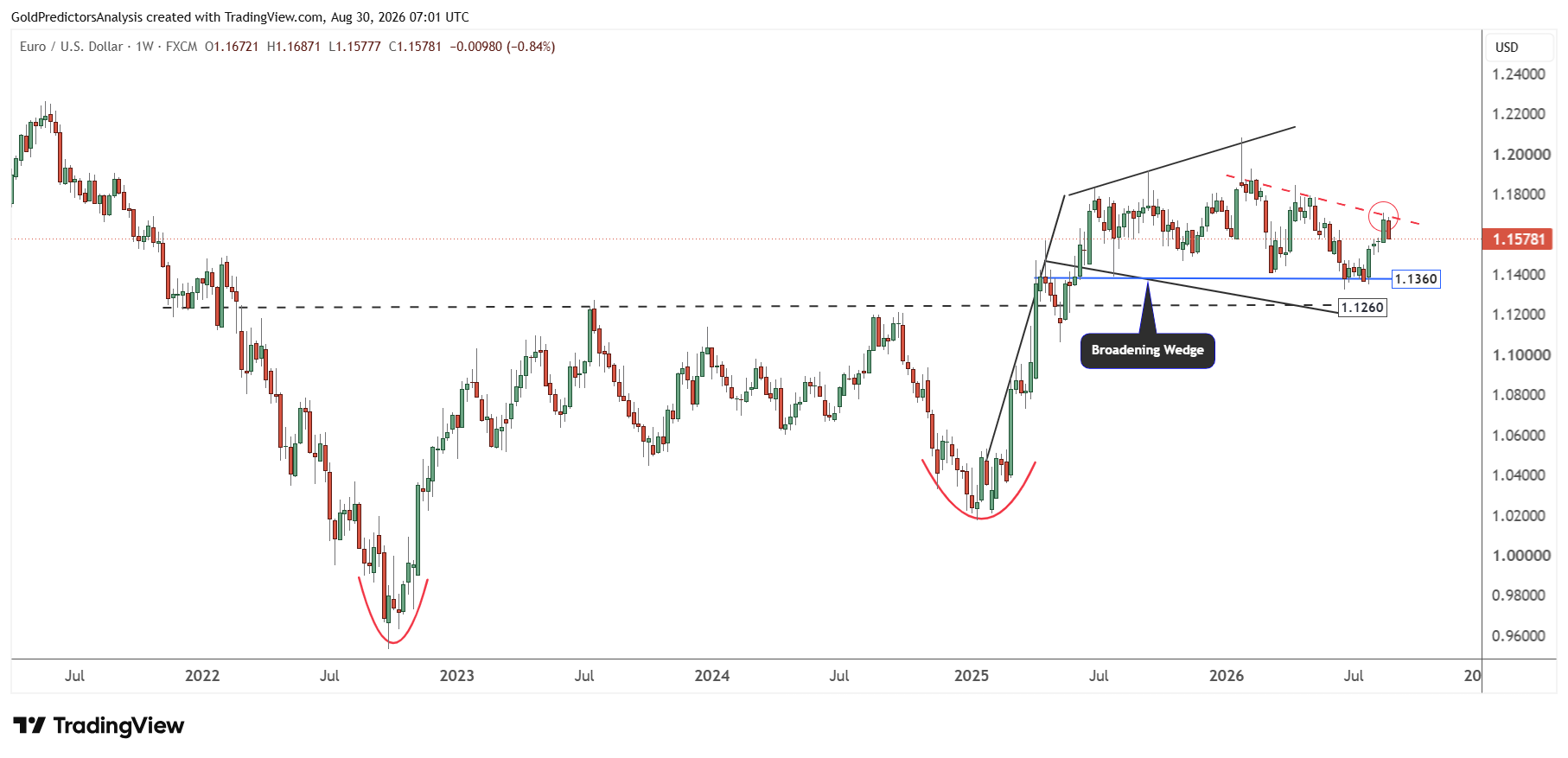 EURUSD