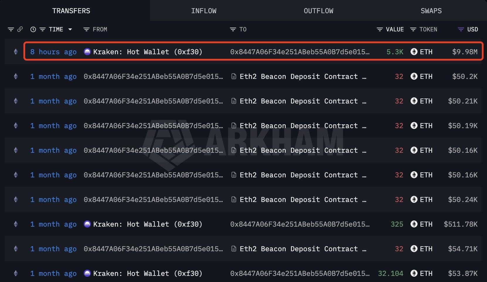 Snapshot showing the Ethereum whale's recent ETH transactions