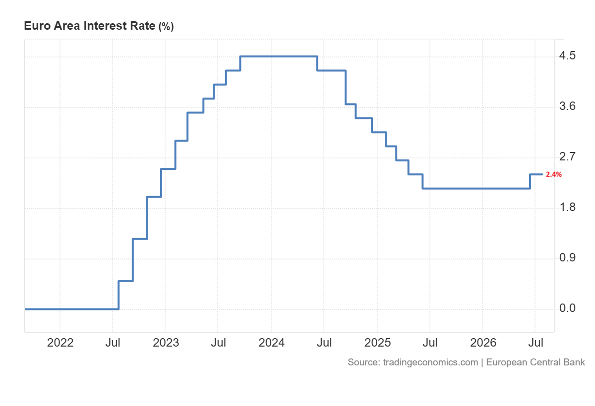 EURO interest rate