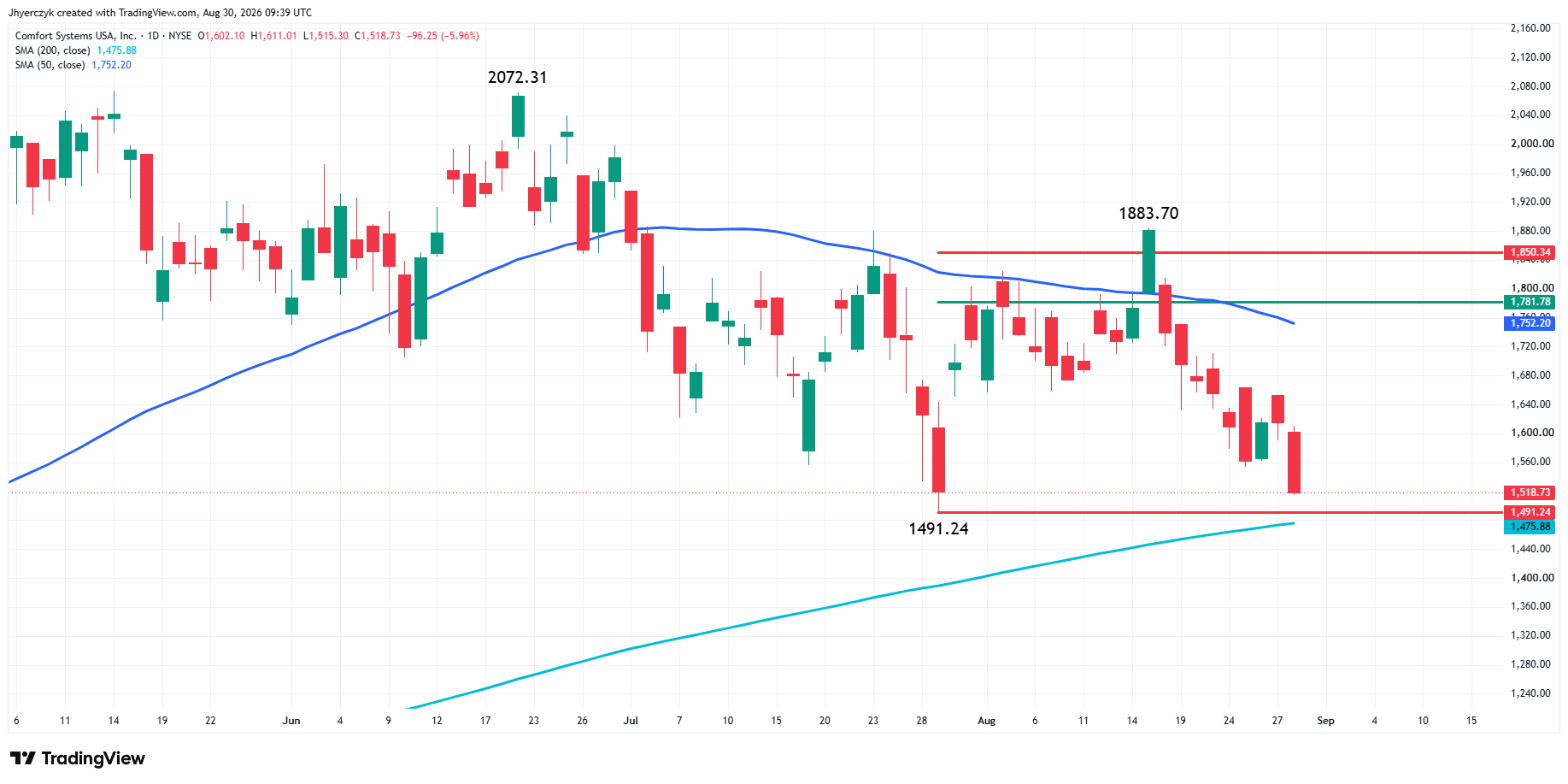 Comfort Systems USA, Inc. Analysis