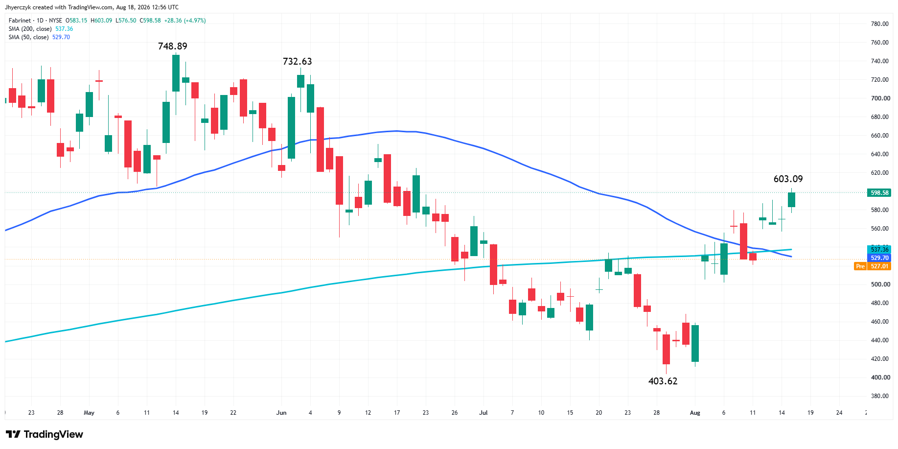 Fabrinet Technical Analysis