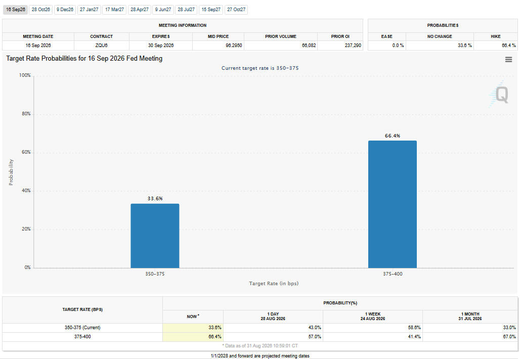 FedWatch Tool Analysis