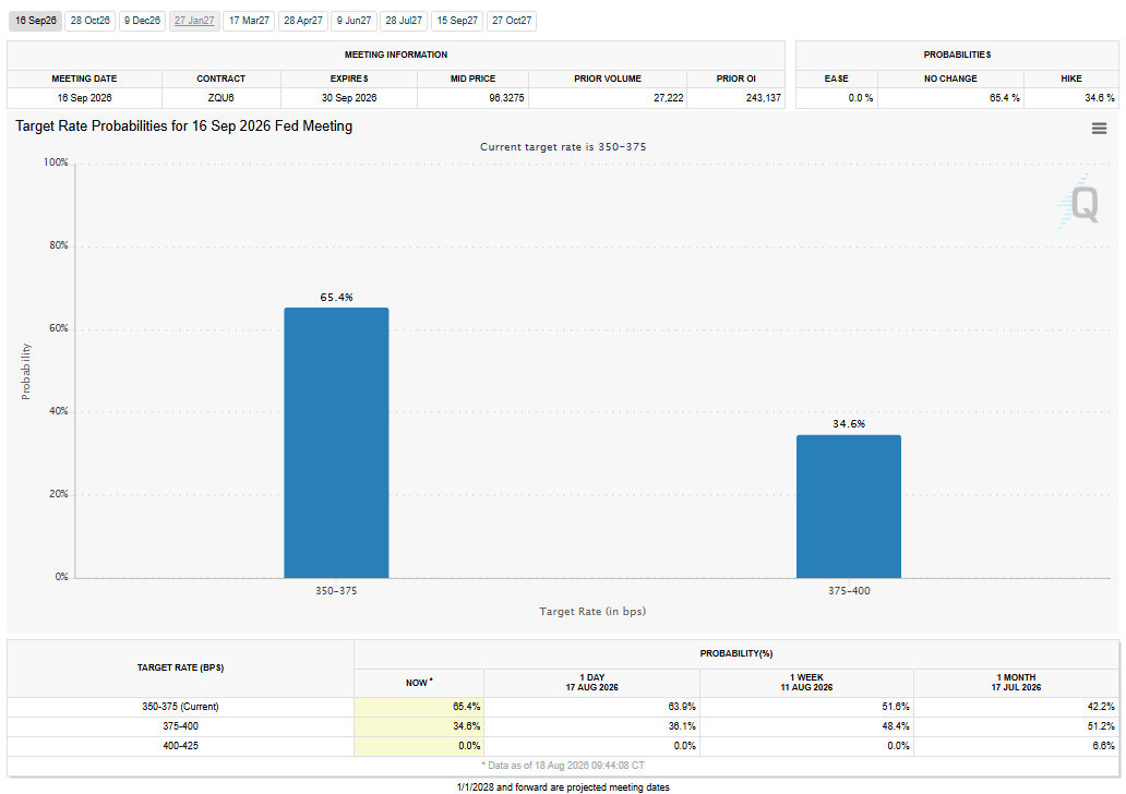FedWatch Tool Analysis