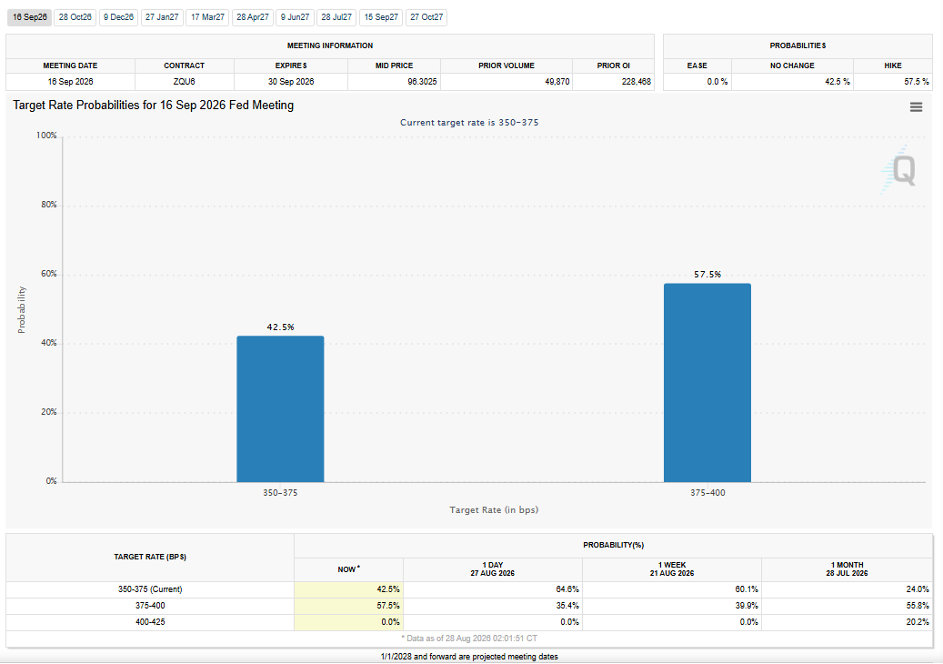 FedWatch Tool Analysis