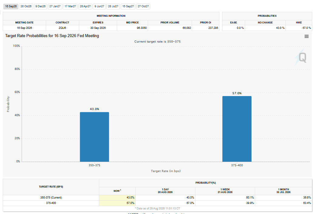 Fed Rate Target Analysis