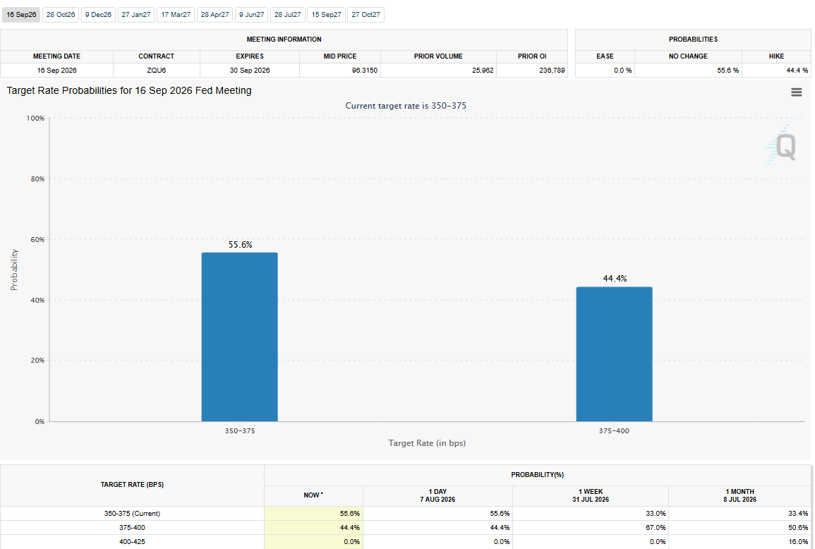 FedWatch Tool Analysis