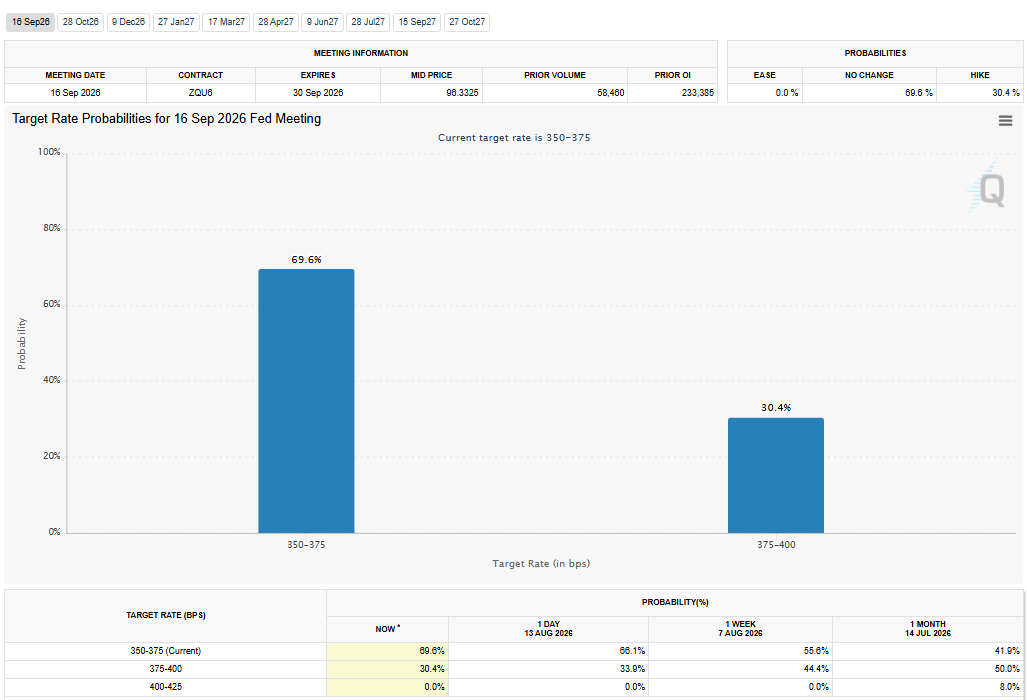 FedWatch Tool Analysis