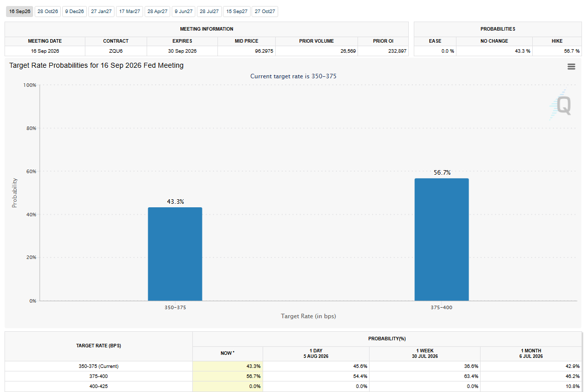 FedWatch Tool Analysis
