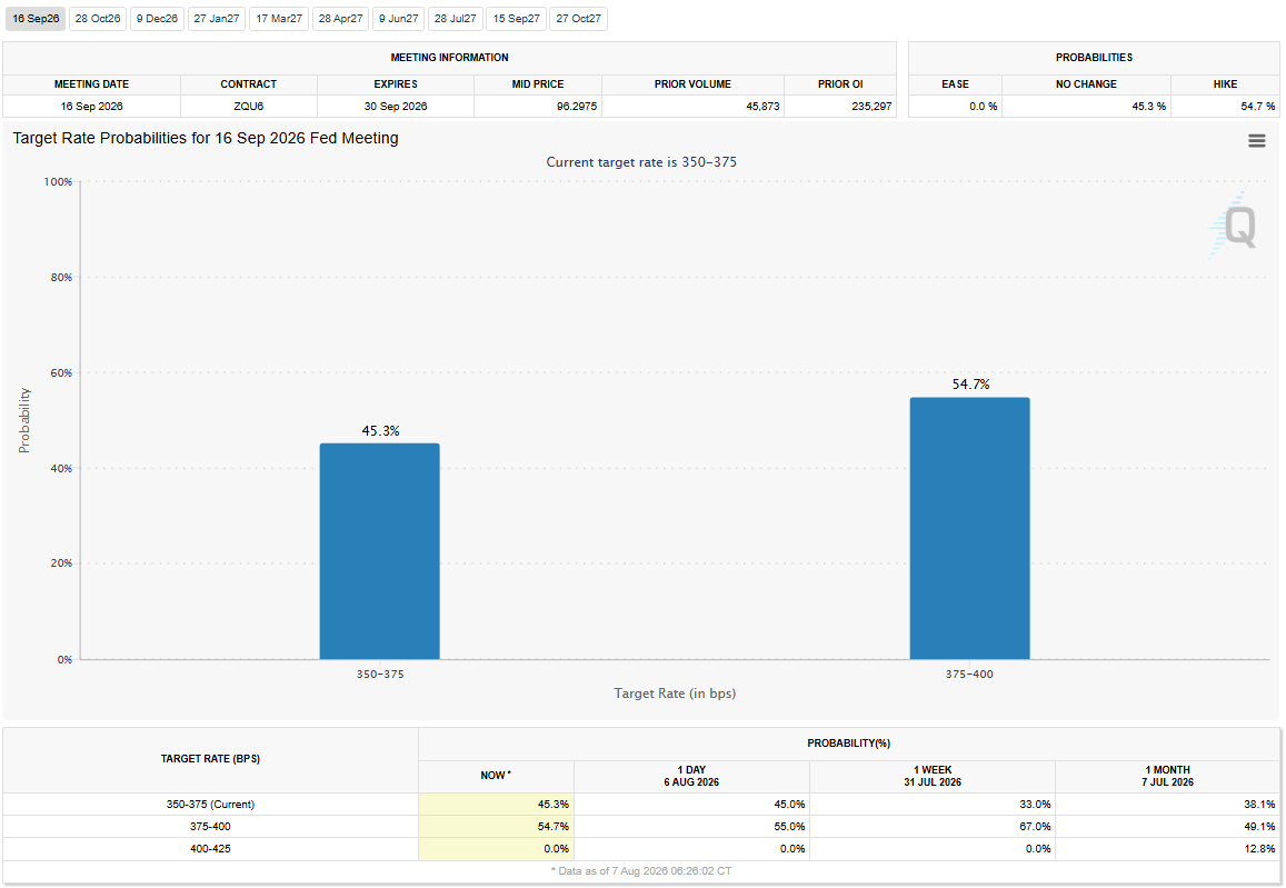 FedWatch Tool Analysis