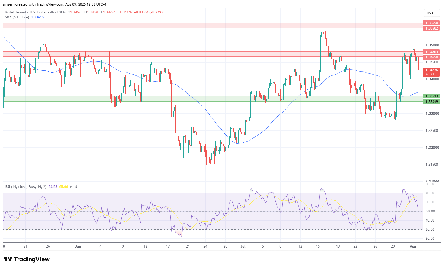 GBP/USD 030826 4h Chart