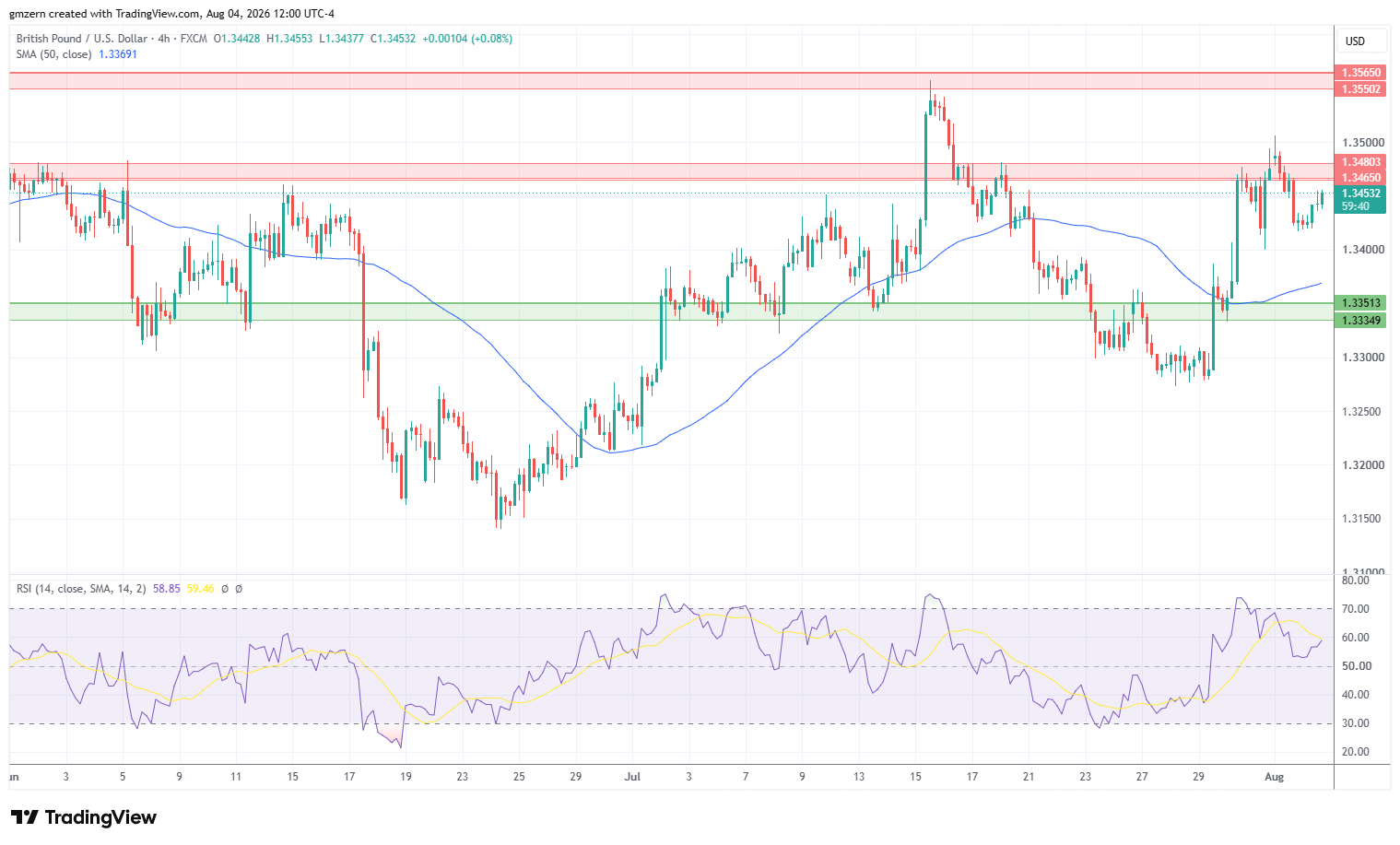 GBP/USD 040826 4h Chart