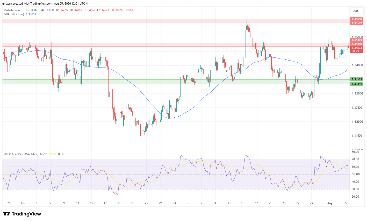 GBP/USD 050826 4h Chart