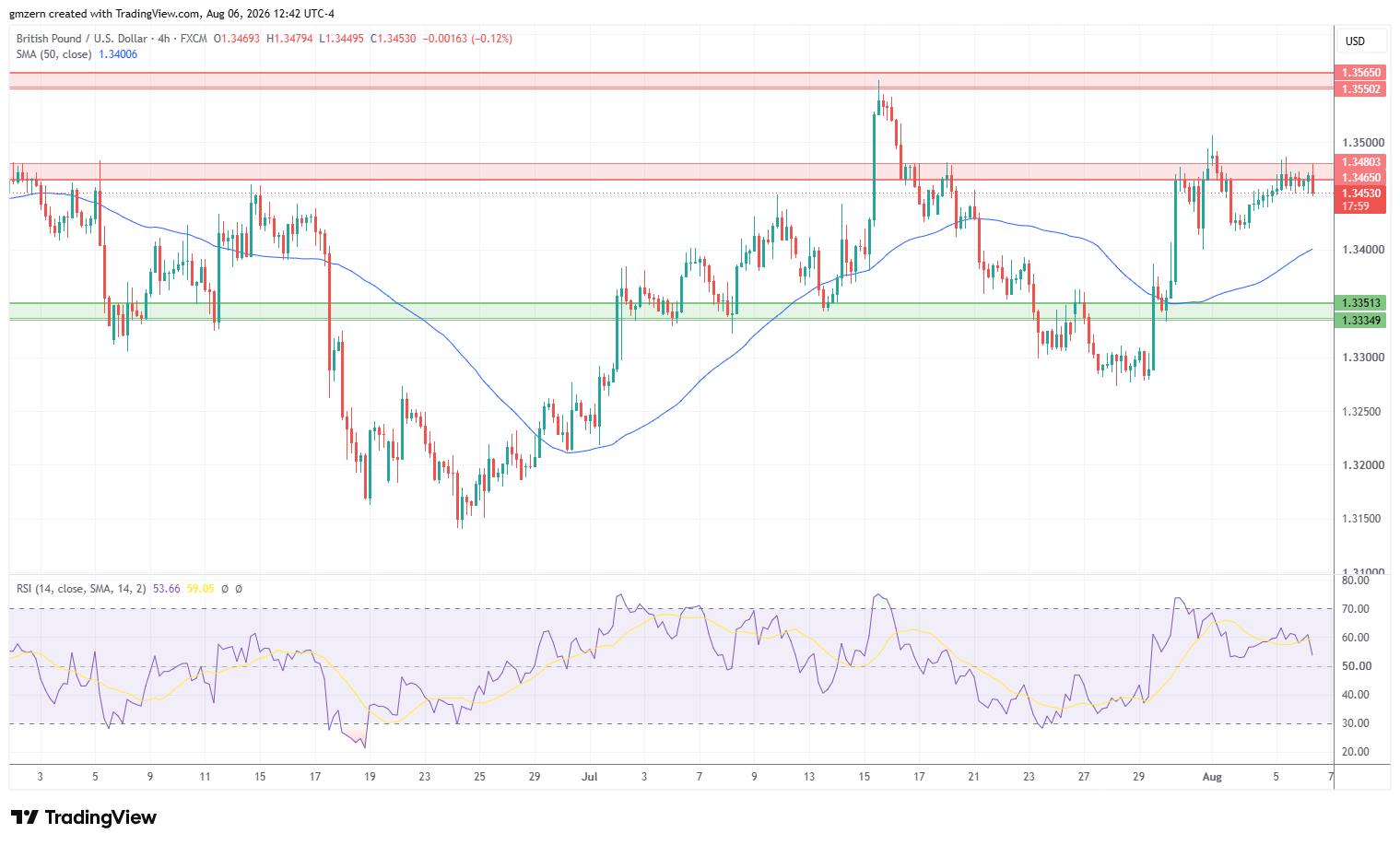 GBP/USD 060826 4h Chart
