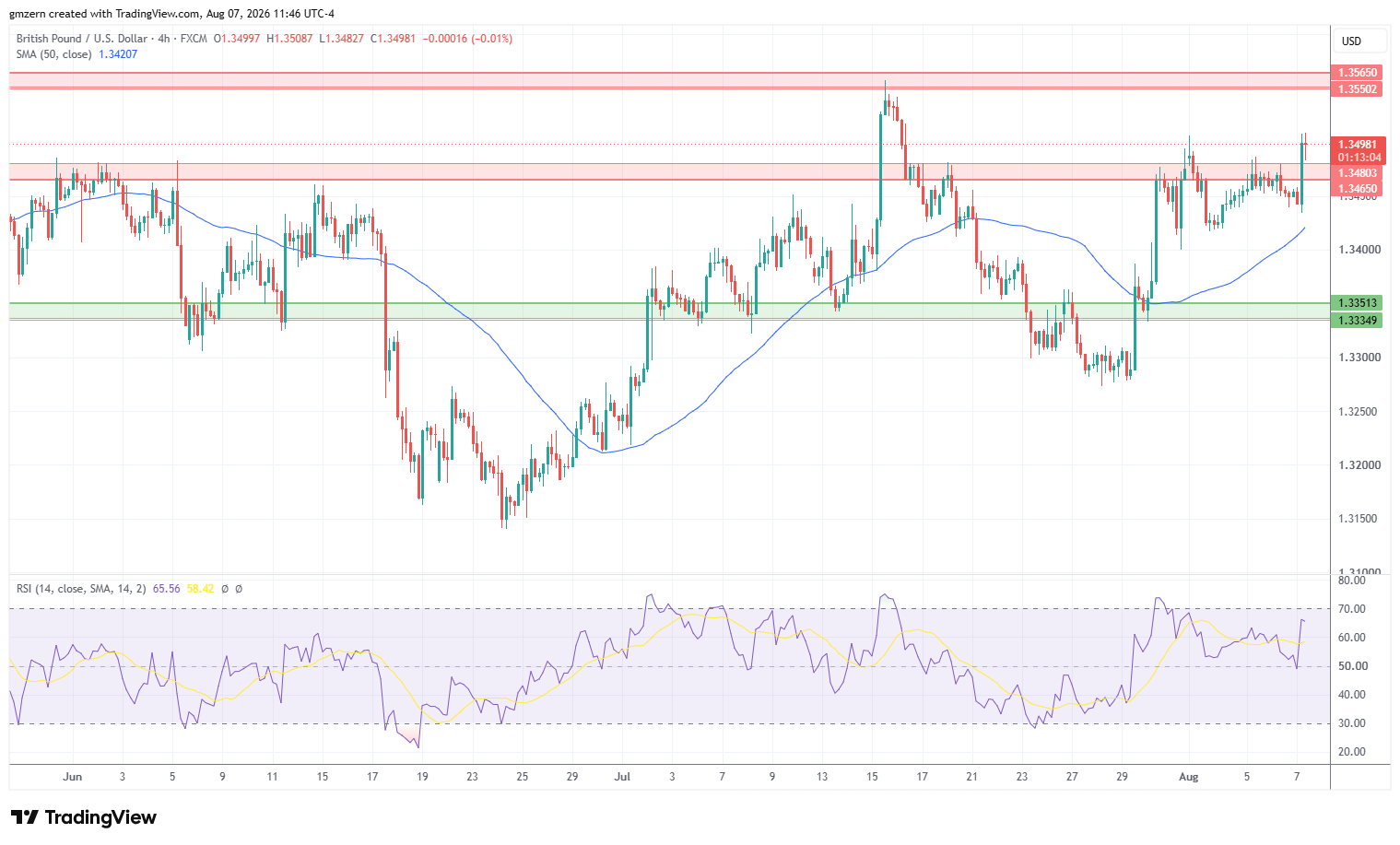 GBP/USD 070826 4h Chart