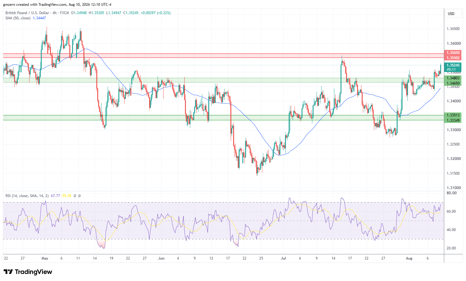 GBP/USD 100826 4h Chart