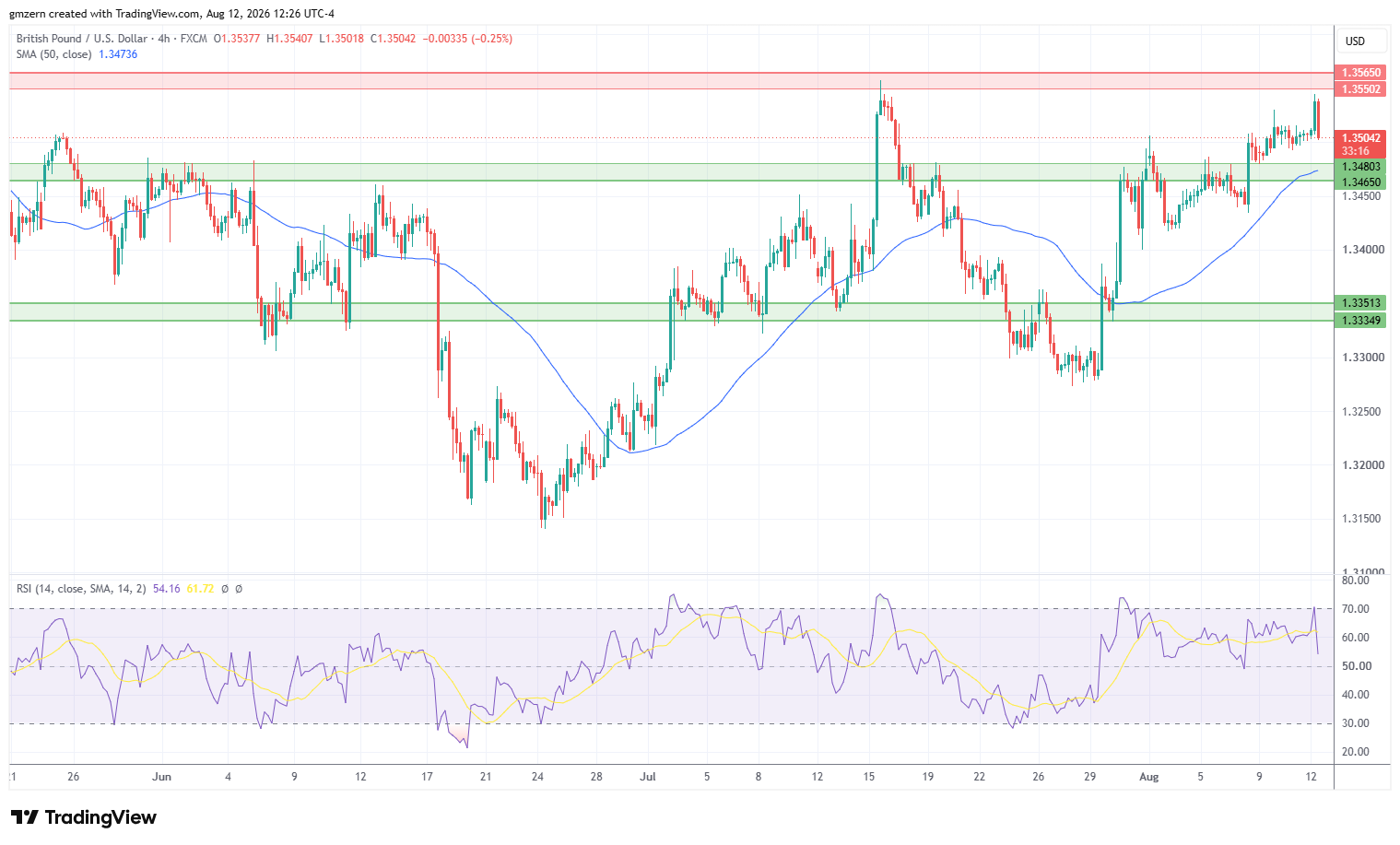 GBP/USD 120826 4h Chart