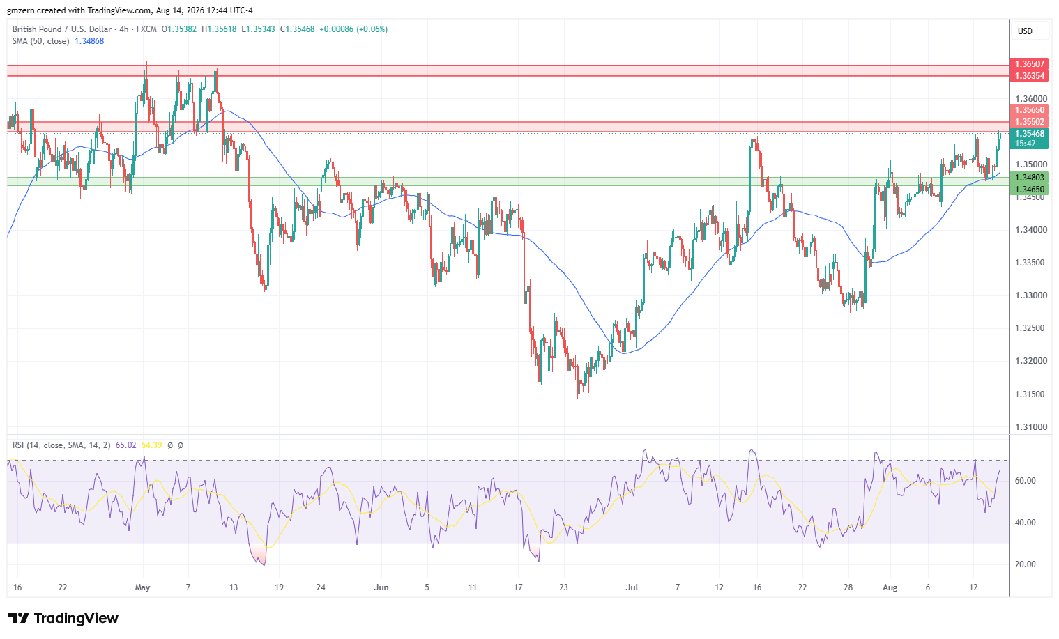 GBP/USD 140826 4h Chart