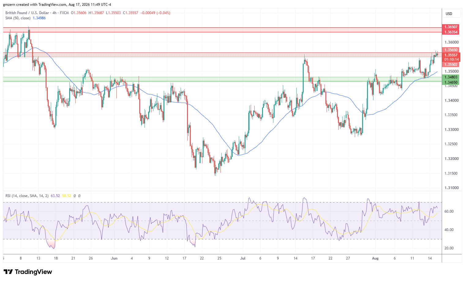 GBP/USD 170826 4h Chart