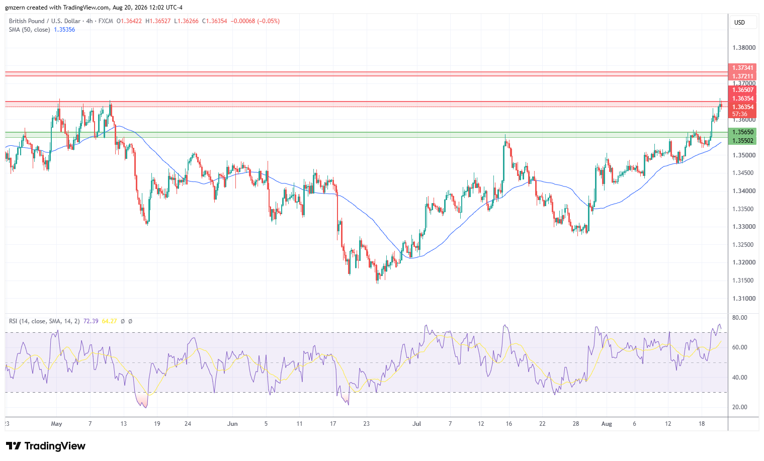 GBP/USD 200826 4h Chart