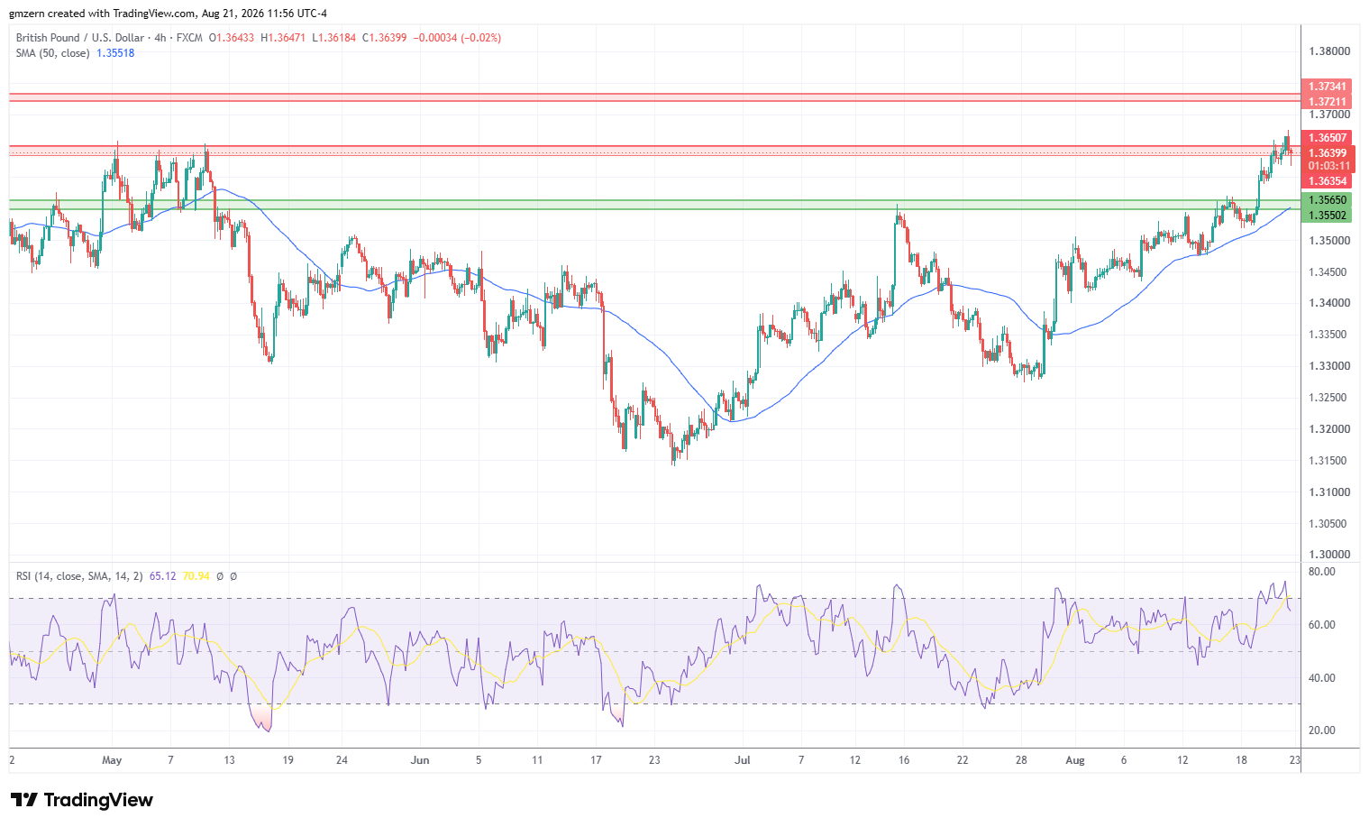 GBP/USD 210826 4h Chart