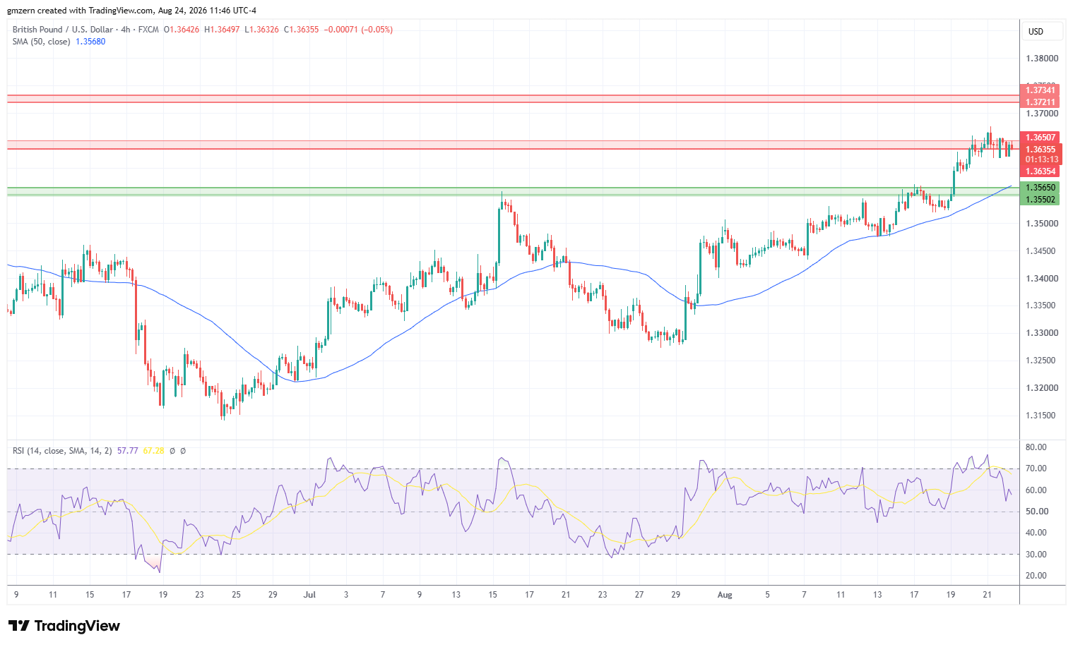 GBP/USD 240826 4h Chart