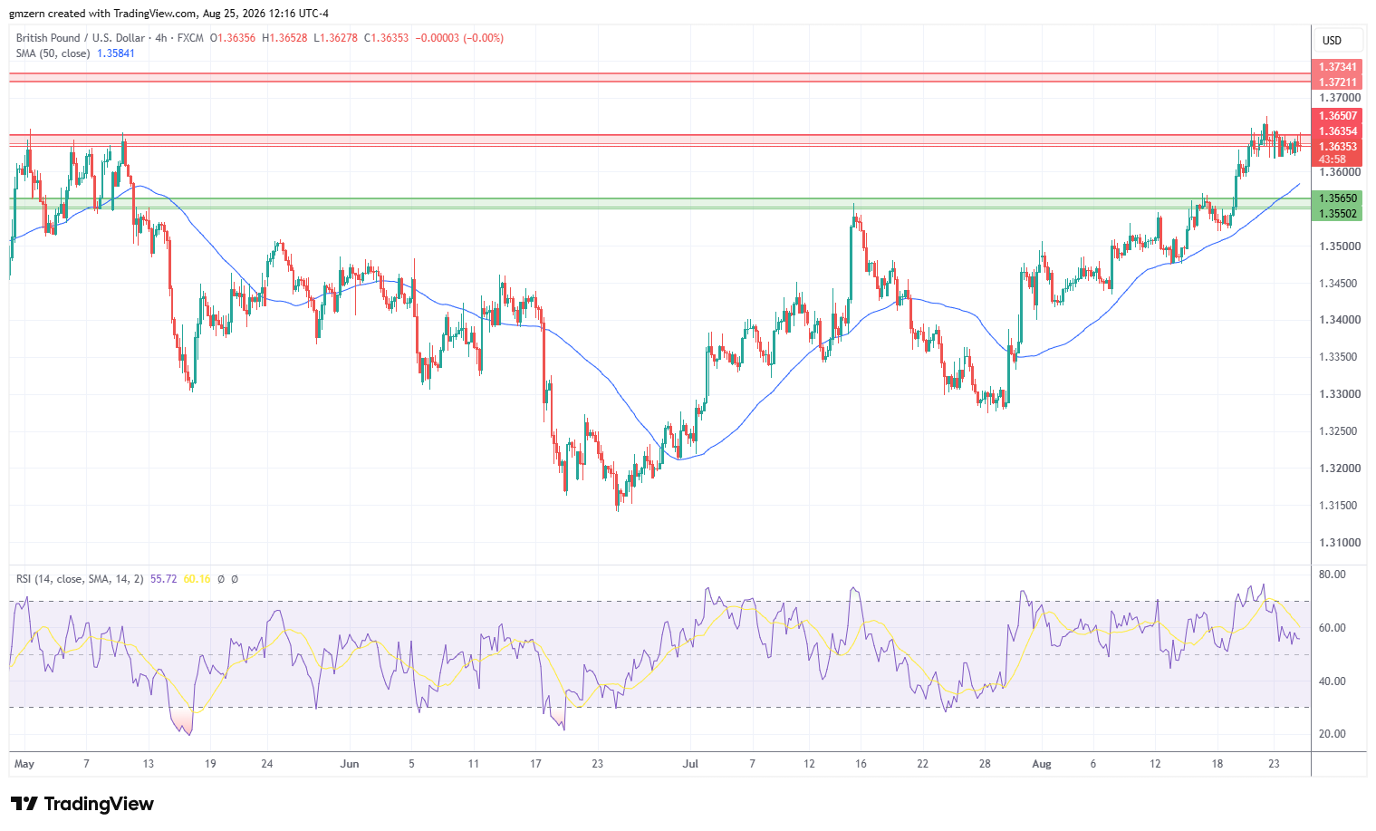 GBP/USD 250826 4h Chart