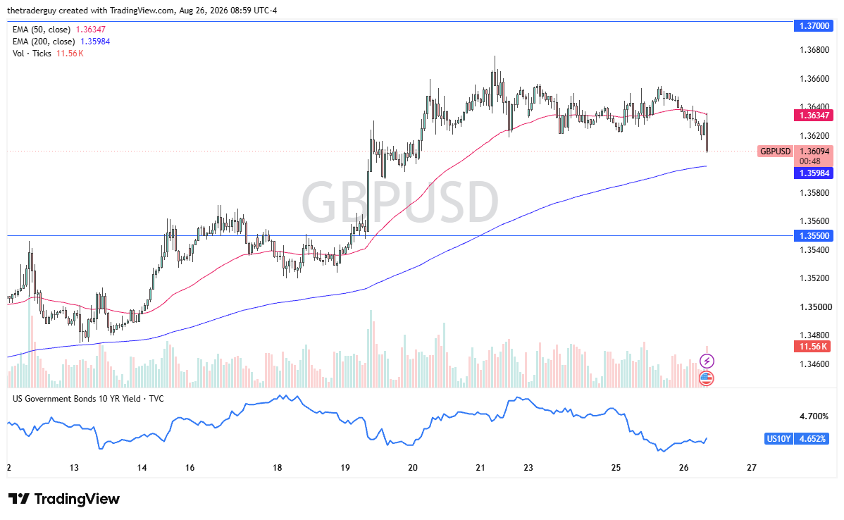 Hourly GBP/USD chart at 1.3609, pulling back from the 1.3700 area toward the 50-period EMA.