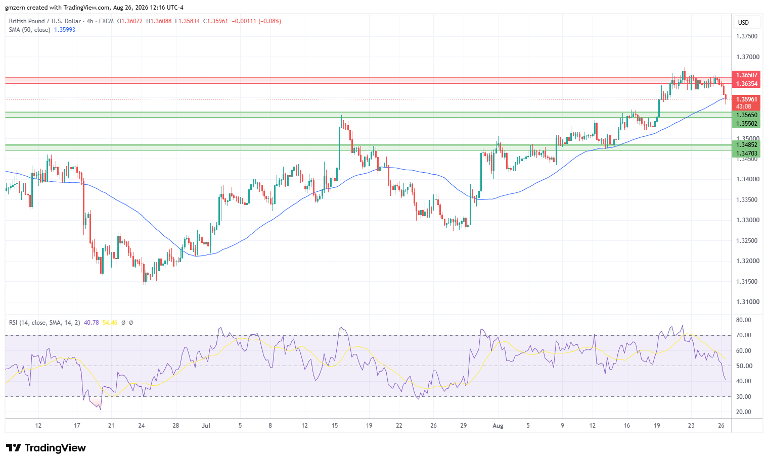 GBP/USD 260826 4h Chart
