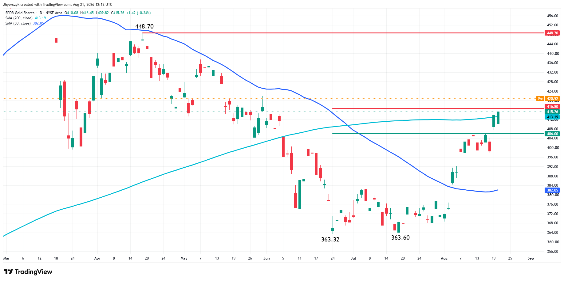 SPDR Gold Trust ETF Analysis