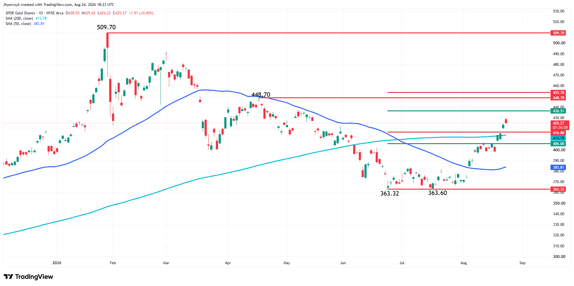SPDR Gold Trust ETF Analysis