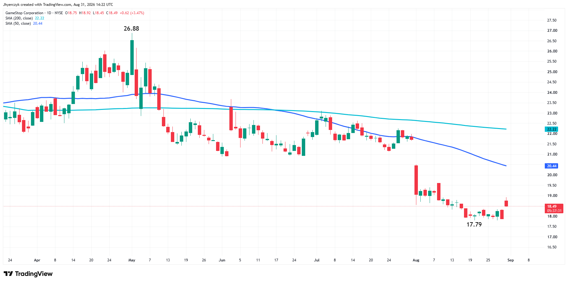 GameStop Corporation Analysis