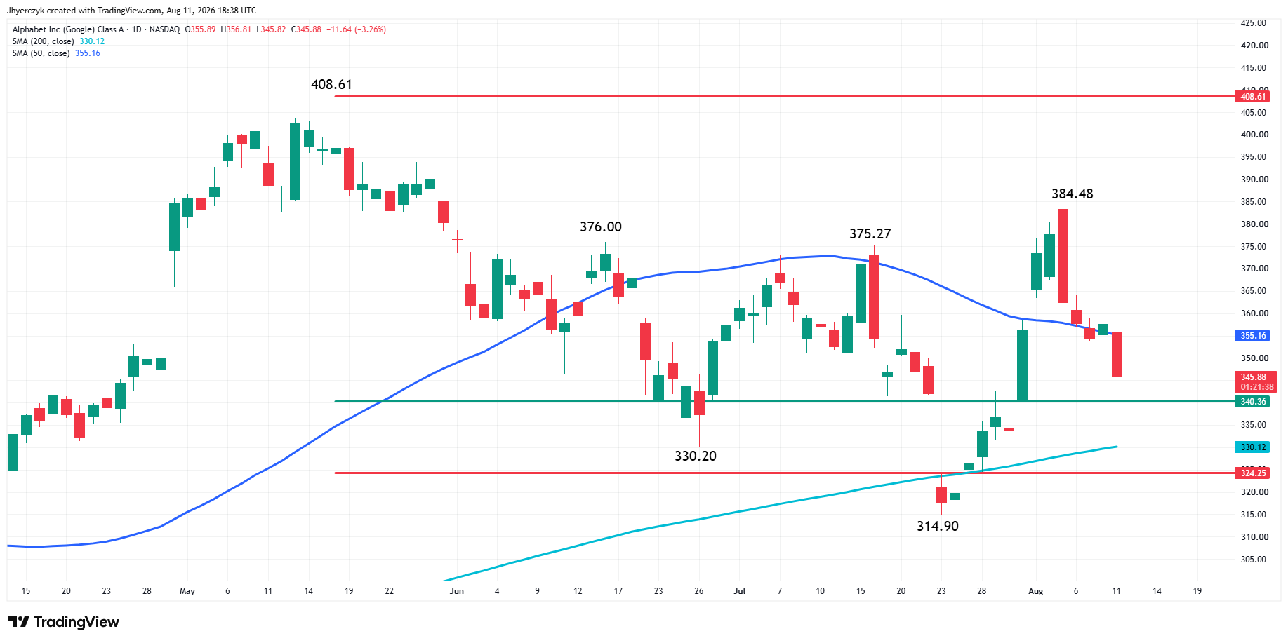 Alphabet, Inc Analysis