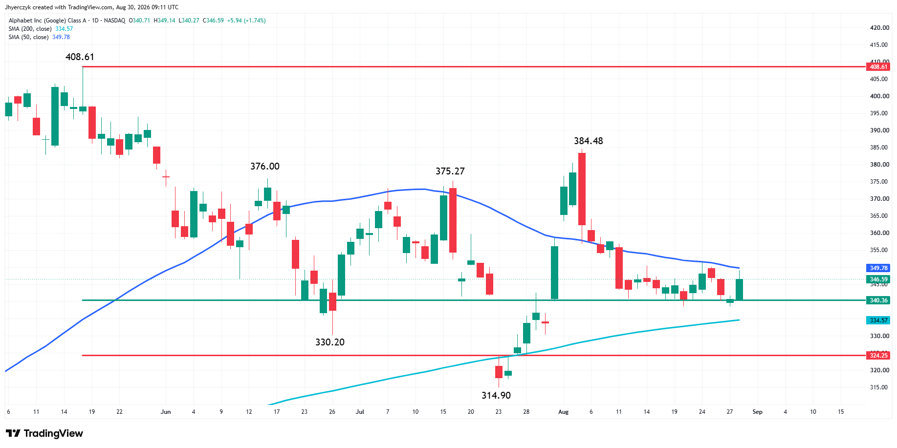Alphabet, Inc Analysis