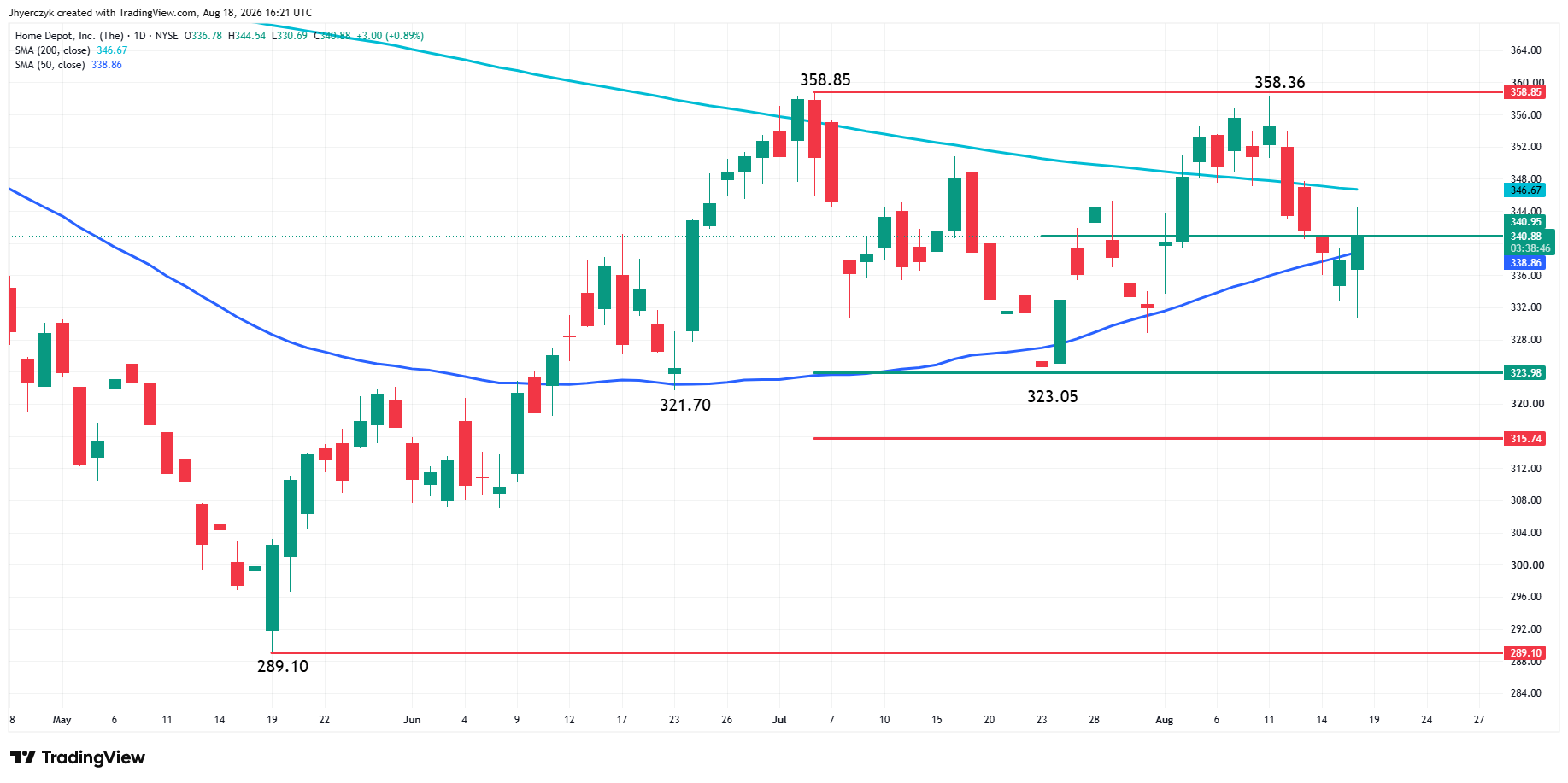 Home Depot, Inc Analysis