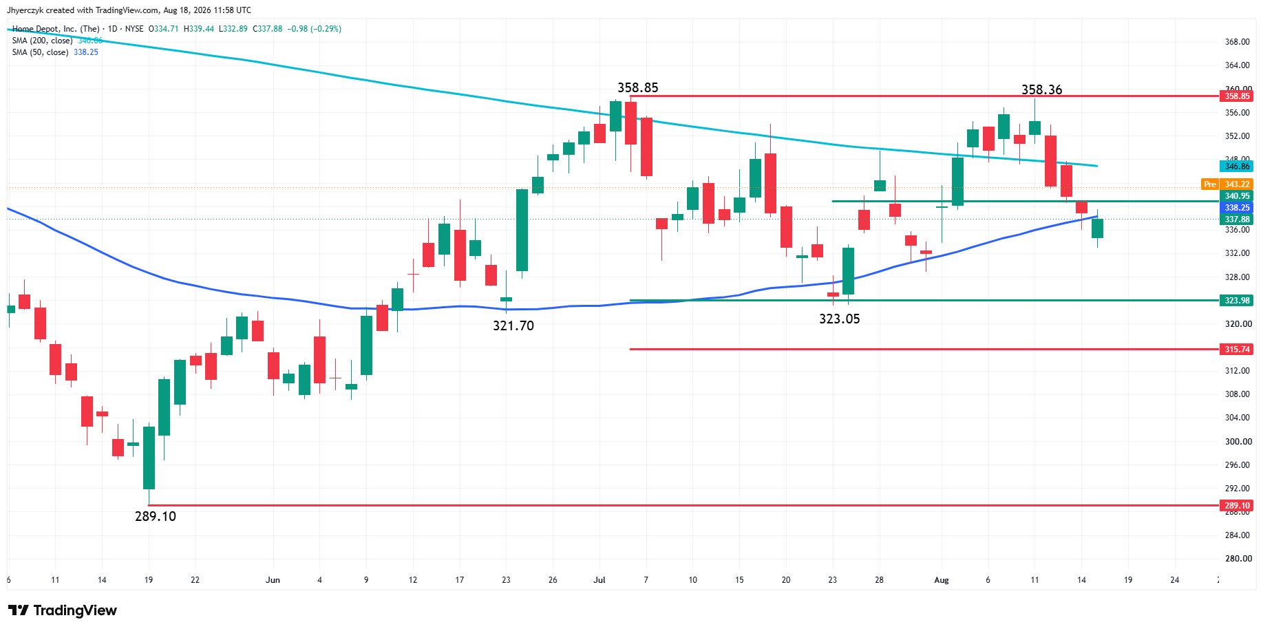 Home Depot, Inc Analysis