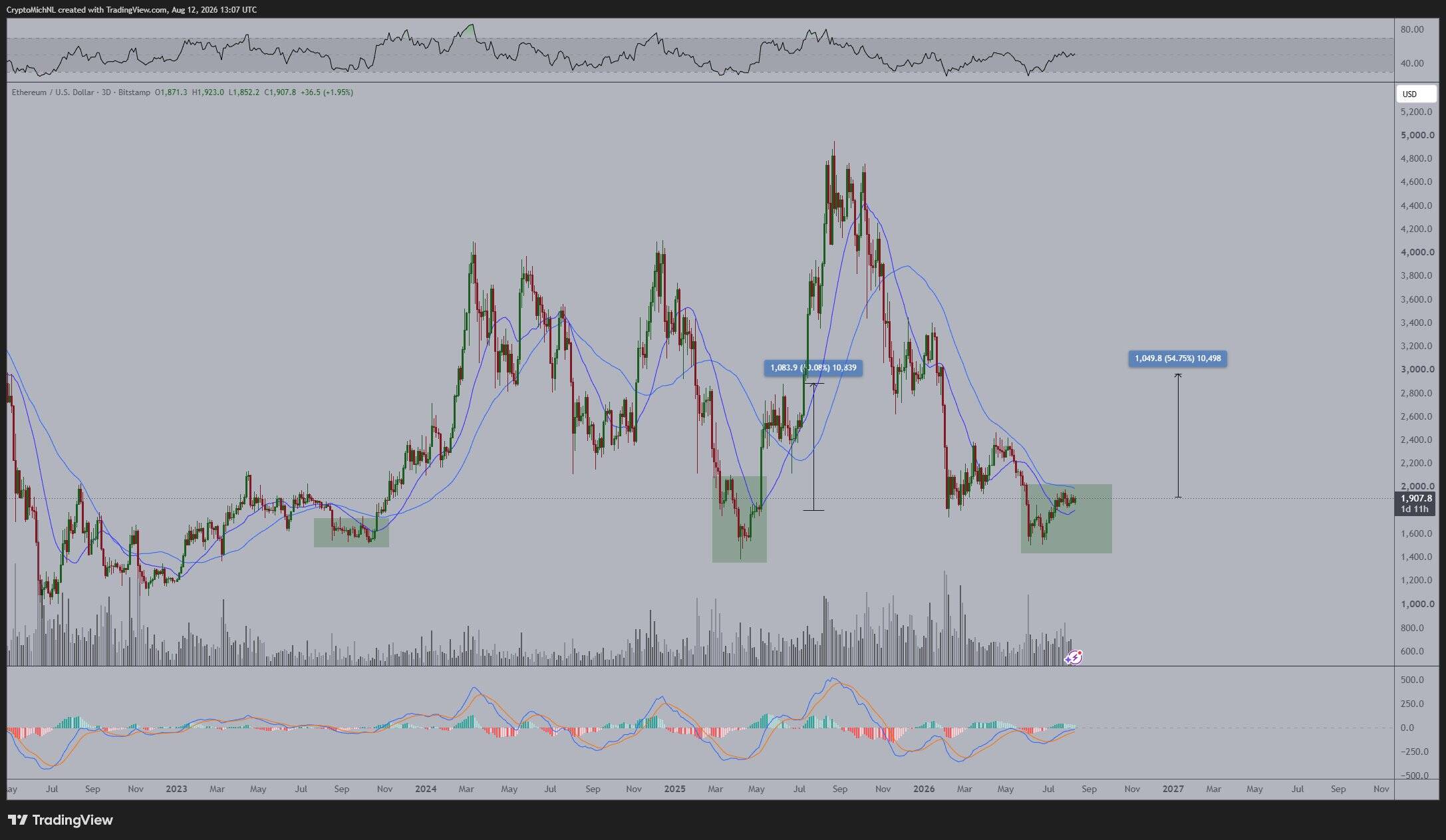 Grafico prezzi a tre giorni di Ethereum che traccia l'area di accumulo indicata da Poppe