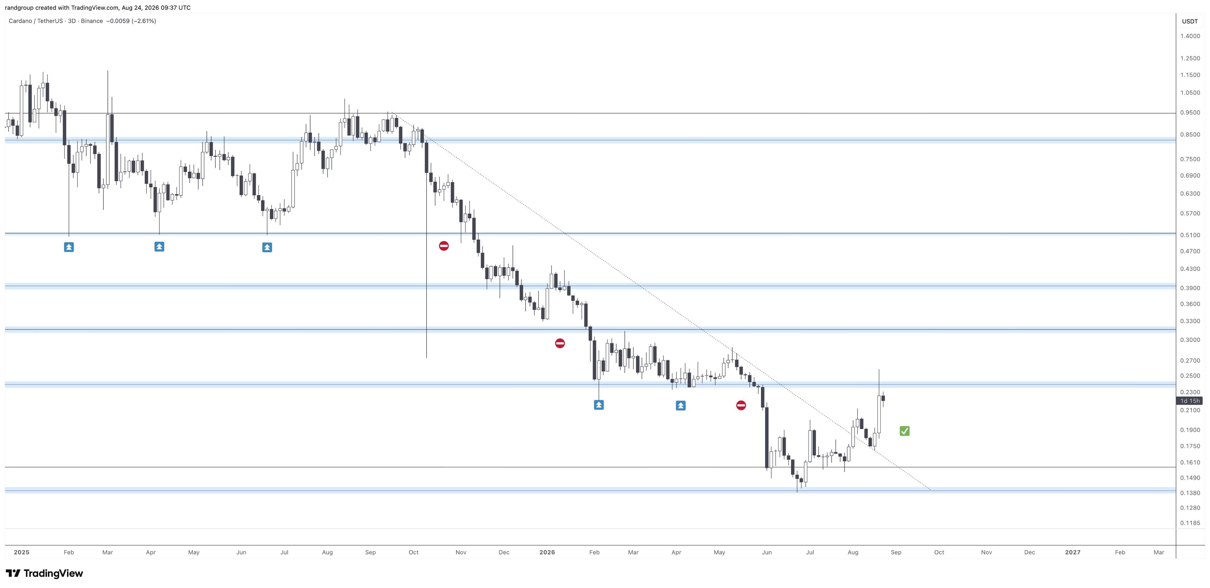 Rand Group's ADA technical outlook. Source: X