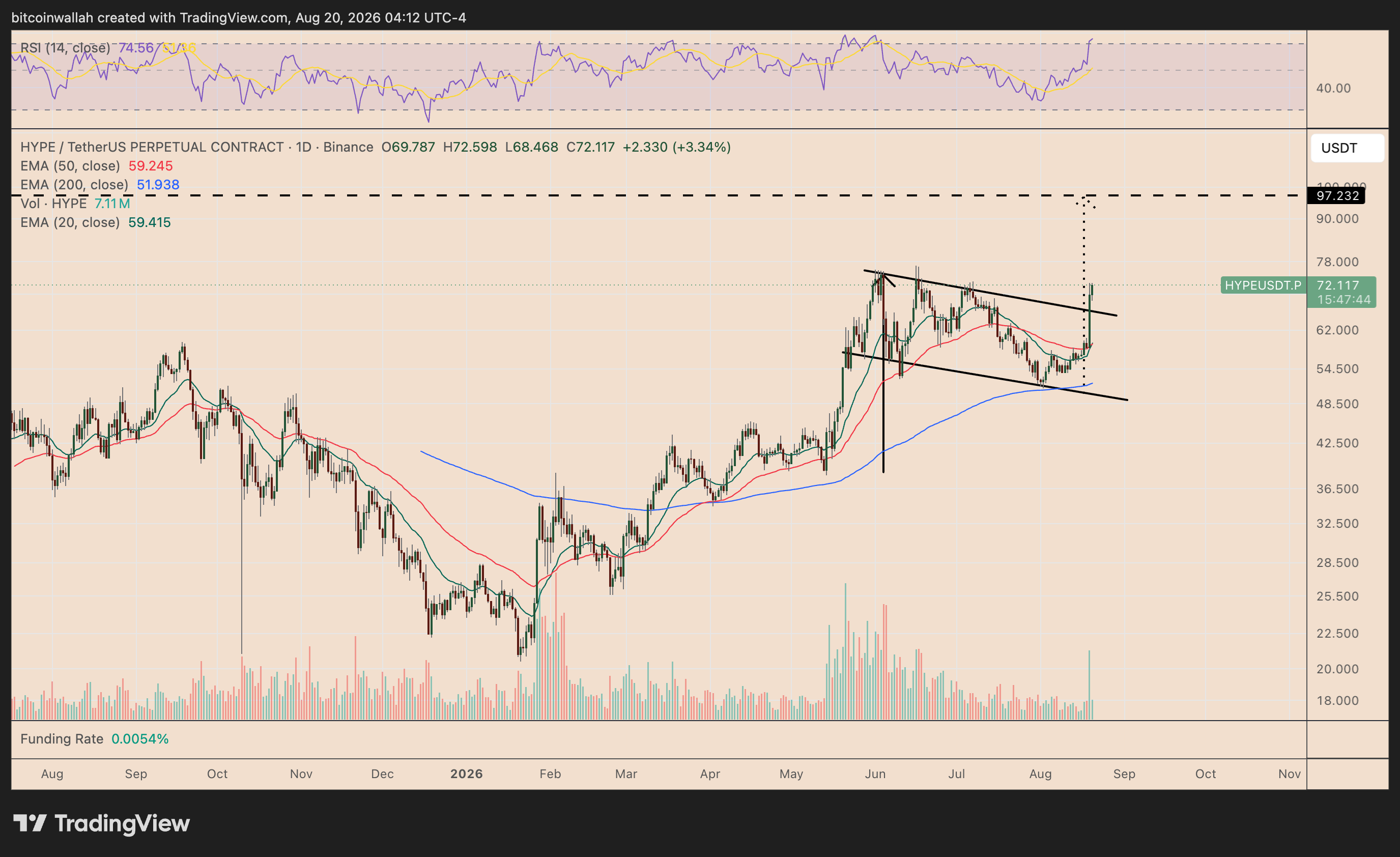 Hyperliquid's daily price chart tracking the bull flag pattern