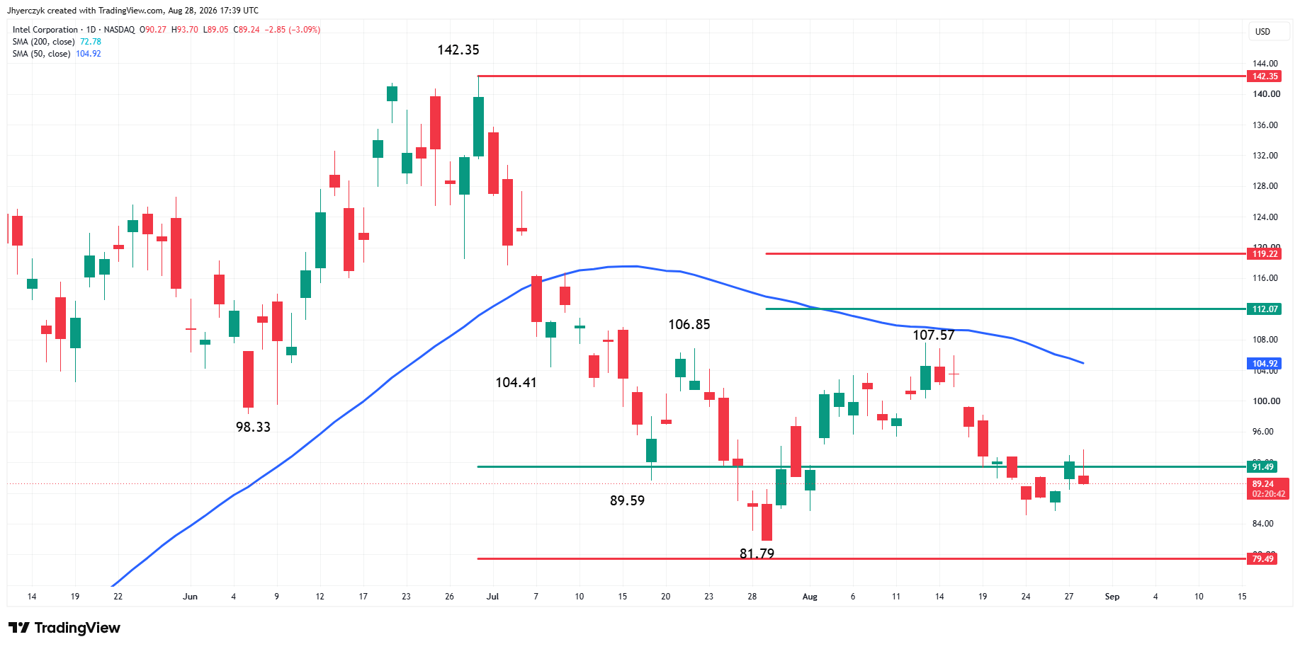 Intel Corporation (INTC) Analysis