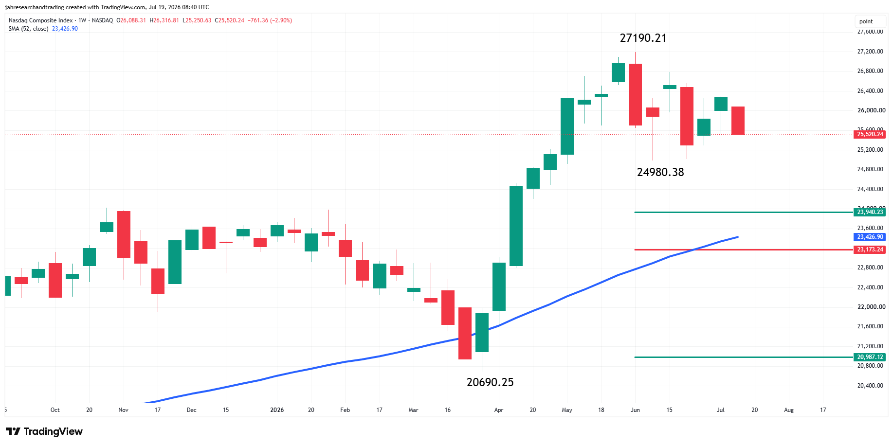 Nasdaq Composite Index (IXIC) Analysis