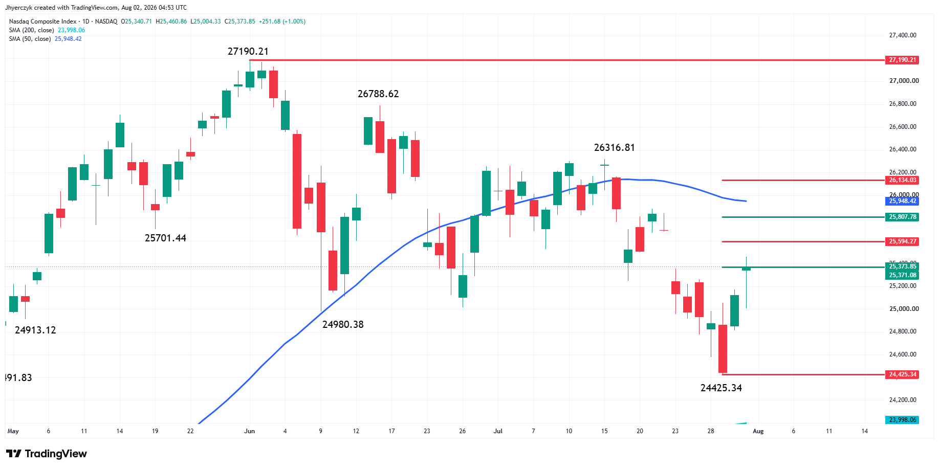 Nasdaq Composite Index (IXIC) Analysis