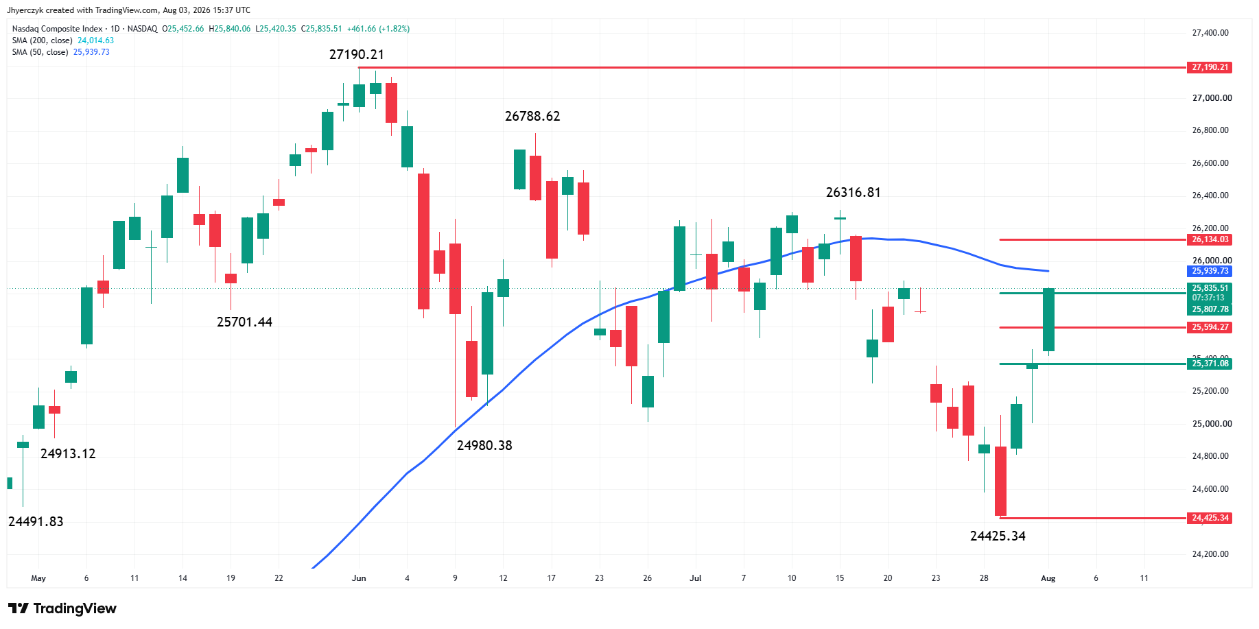 Nasdaq Composite Index (IXIC) Analysis