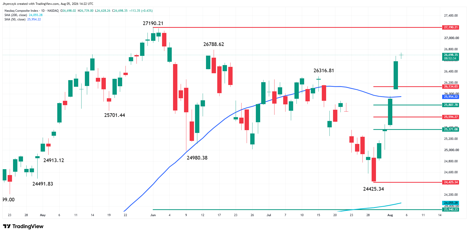 Nasdaq Composite Index (IXIC) Analysis