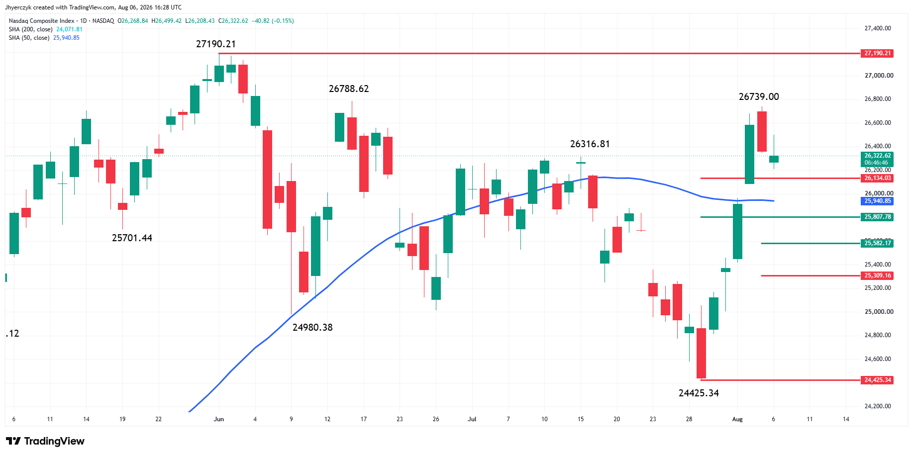 Nasdaq Composite Index (IXIC) Analysis